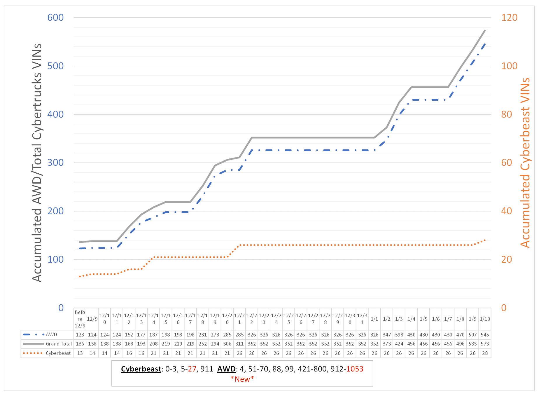 Tesla Cybertruck Tesla's Cybertruck VIN Activation Tracker (NOT Customer VIN Allocations) Screenshot 2024-01-10 205636