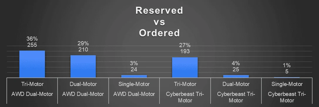 Tesla Cybertruck Cybertruck Order Charts: Geography, Model Type, Options, RNs Ordered  (Final Update 2/20/2024) 1704939553093-png