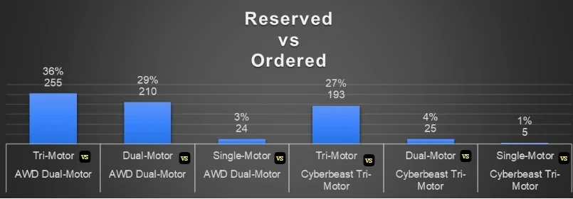 Tesla Cybertruck Cybertruck Order Charts: Geography, Model Type, Options, RNs Ordered  (Final Update 2/20/2024) rzhtENO