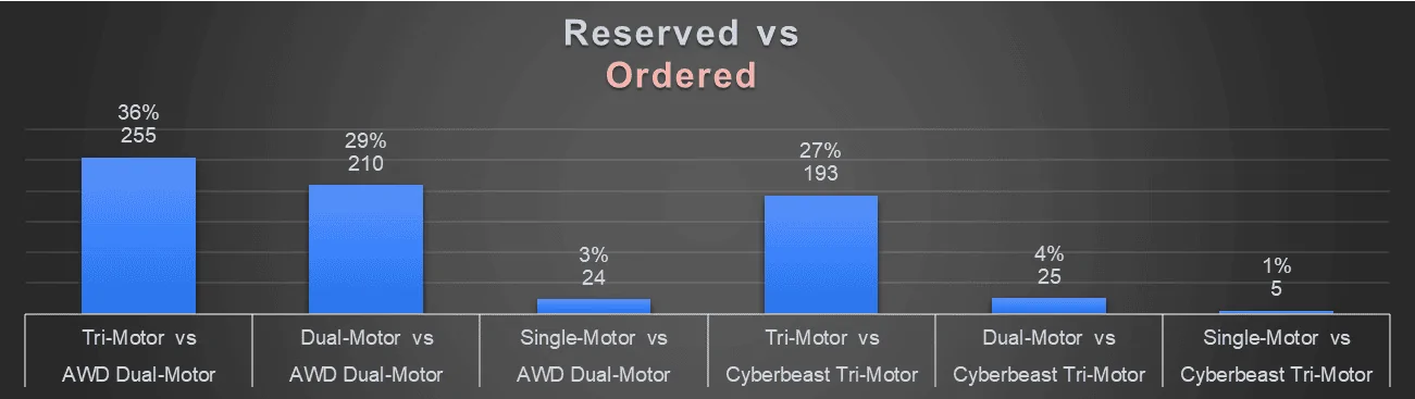 Tesla Cybertruck Cybertruck Order Charts: Geography, Model Type, Options, RNs Ordered  (Final Update 2/20/2024) 1704942906180