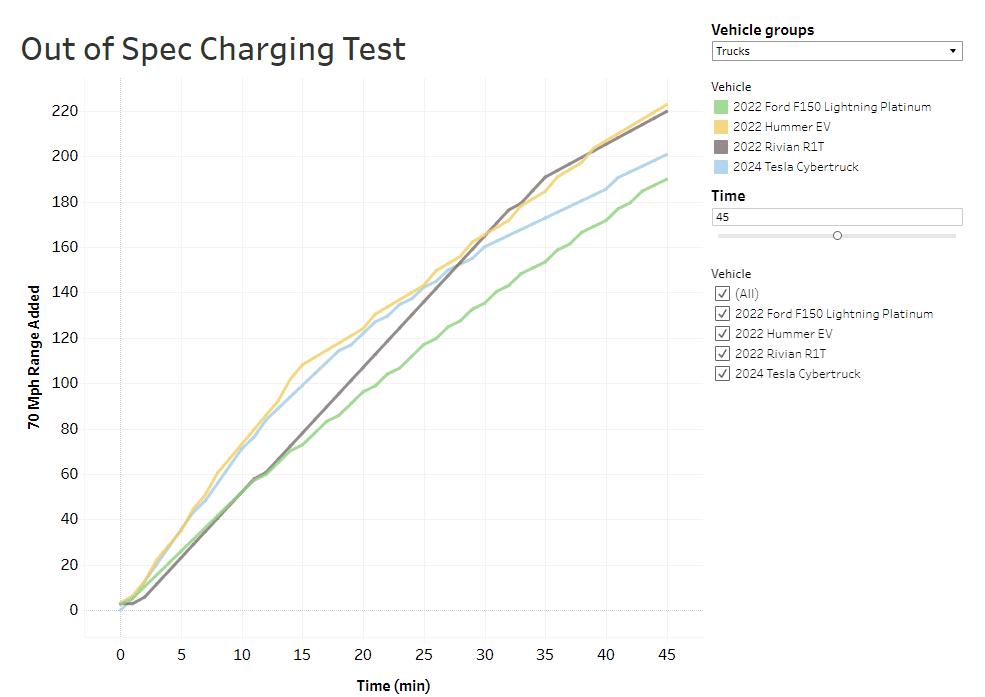 Tesla Cybertruck Cybertruck Charging Curve (Recorded by Owner) 1704993078030