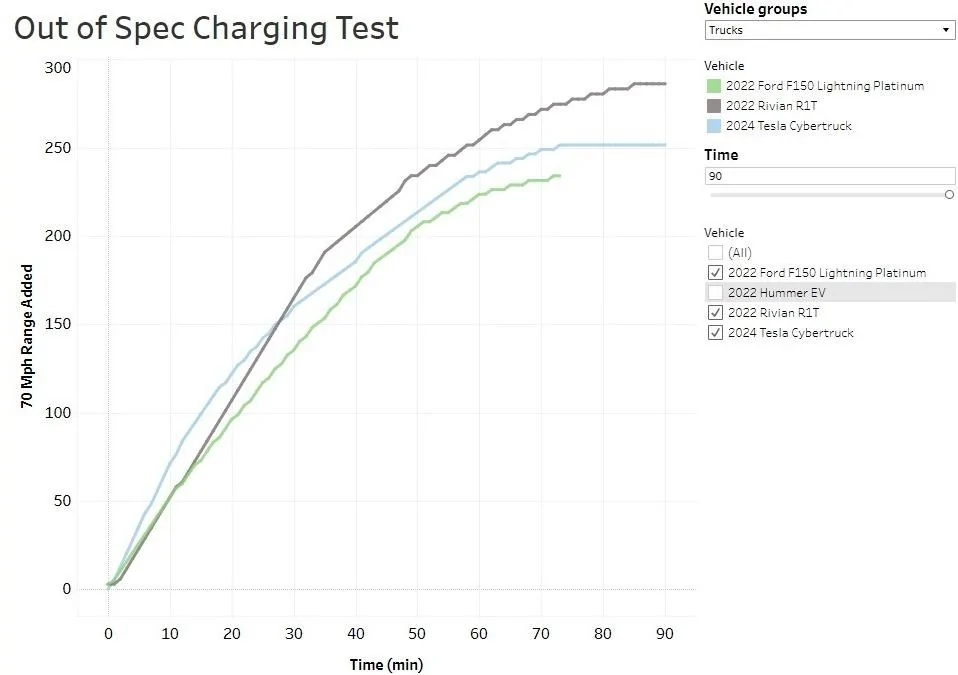 Tesla Cybertruck Range for AWD Cybertruck 200-250 miles after many real world tests VYNKDr