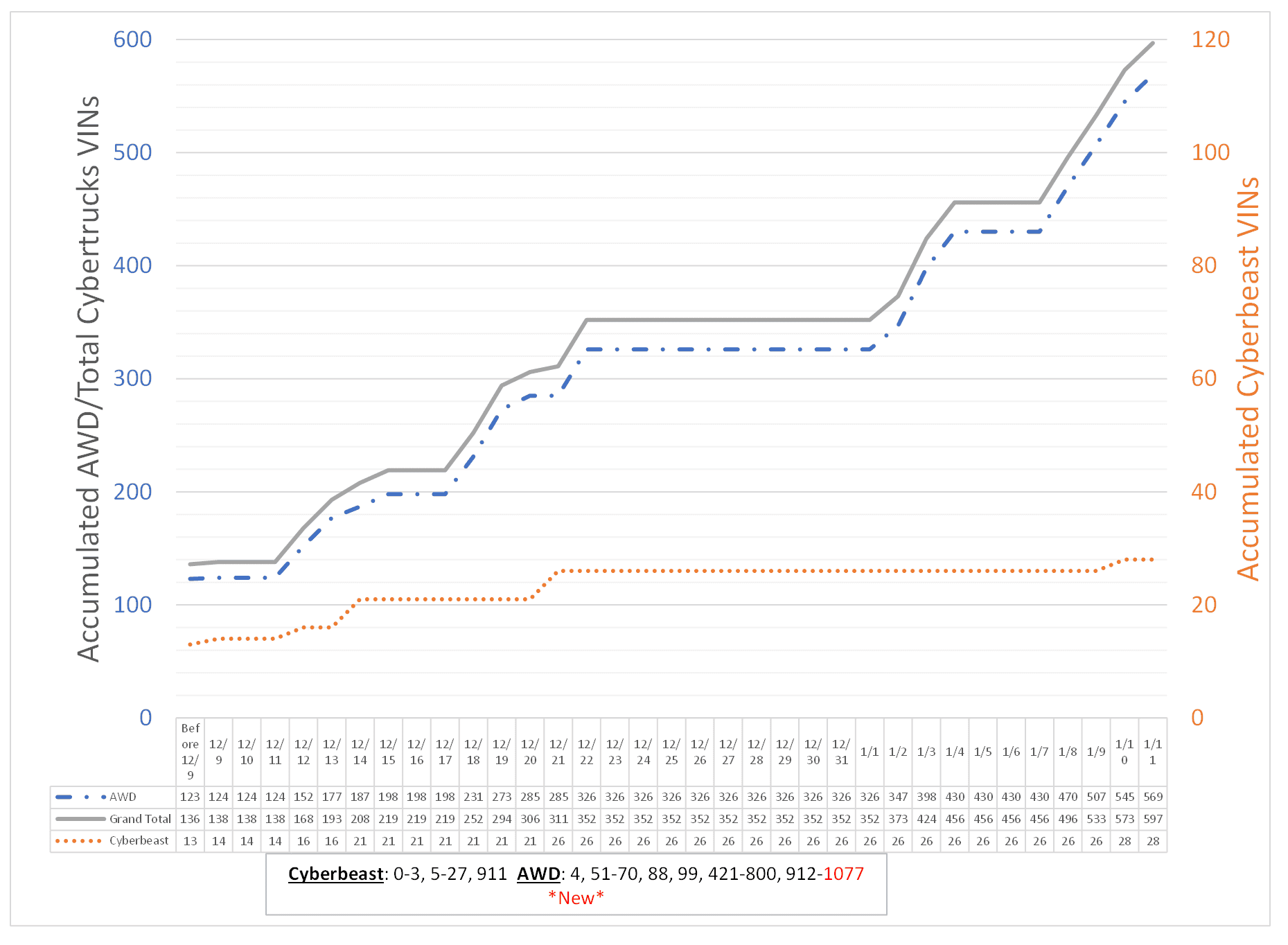 Tesla Cybertruck Tesla's Cybertruck VIN Activation Tracker (NOT Customer VIN Allocations) Screenshot 2024-01-11 201832