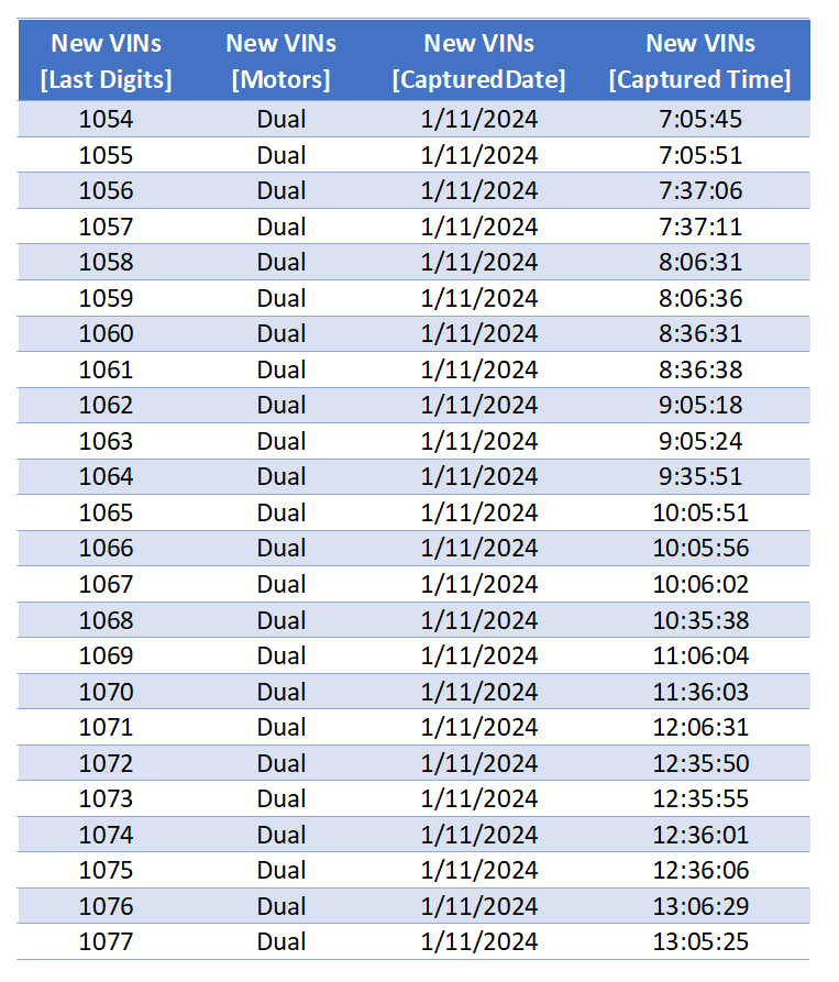 Tesla Cybertruck Tesla's Cybertruck VIN Activation Tracker (NOT Customer VIN Allocations) Screenshot 2024-01-11 202138