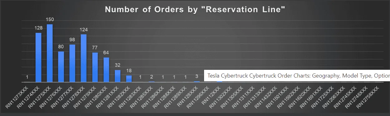 Tesla Cybertruck 📊 Cybertruck SUBMITTED ORDERS Tracking List & Stats [Add Yours!] 1705025551519