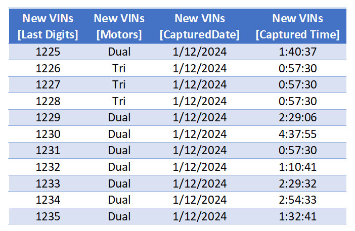 Tesla Cybertruck Tesla's Cybertruck VIN Activation Tracker (NOT Customer VIN Allocations) Screenshot 2024-01-12 131503