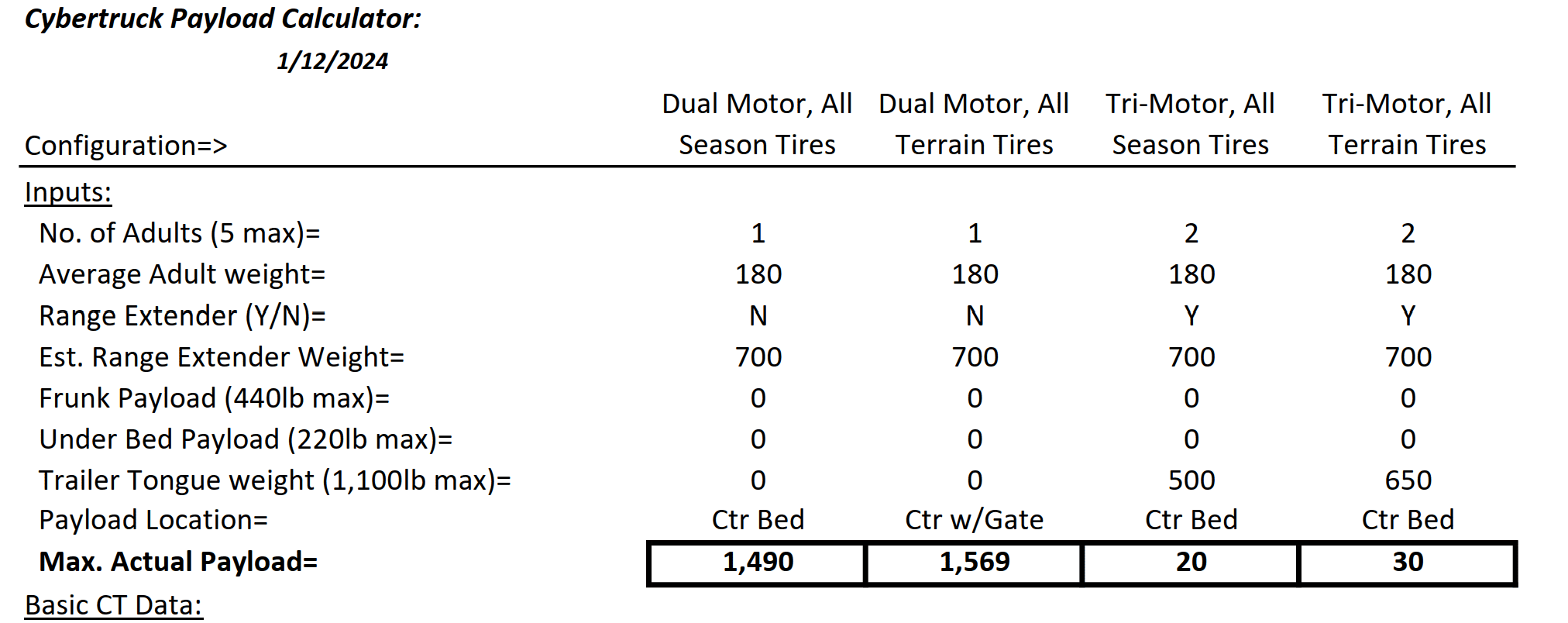 Tesla Cybertruck Range Extender in the bed - no capacity left 🤷‍♂️ 1705098375126