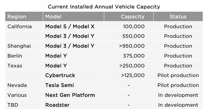 Tesla Cybertruck So, 1000 Foundation Series @ 50/day should take 20days, unless… 1705291972312