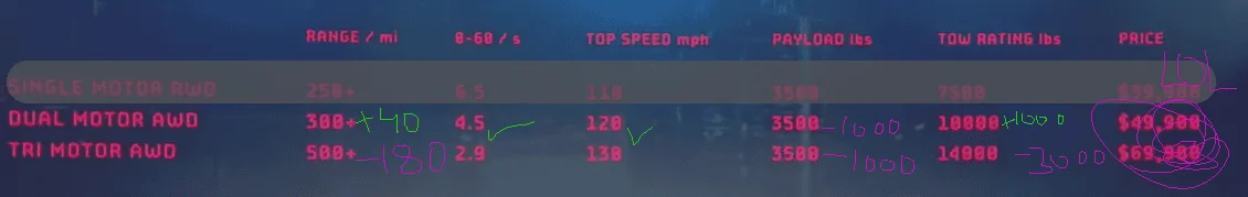 Tesla Cybertruck Range for AWD Cybertruck 200-250 miles after many real world tests 1705503217188