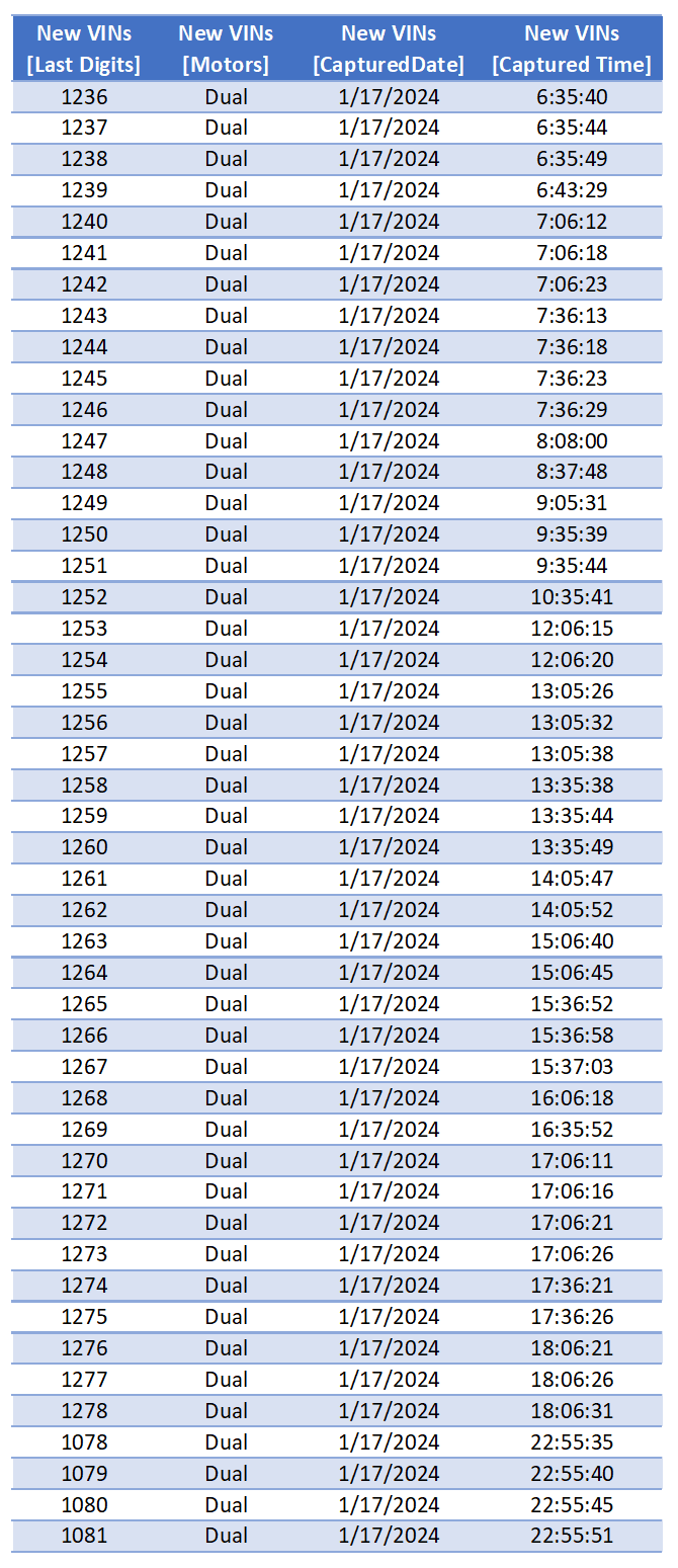 Tesla Cybertruck Tesla's Cybertruck VIN Activation Tracker (NOT Customer VIN Allocations) Screenshot 2024-01-18 085604
