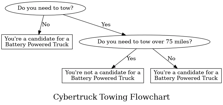 Tesla Cybertruck Cybertruck Towing Common Sense FAQ 1000015980