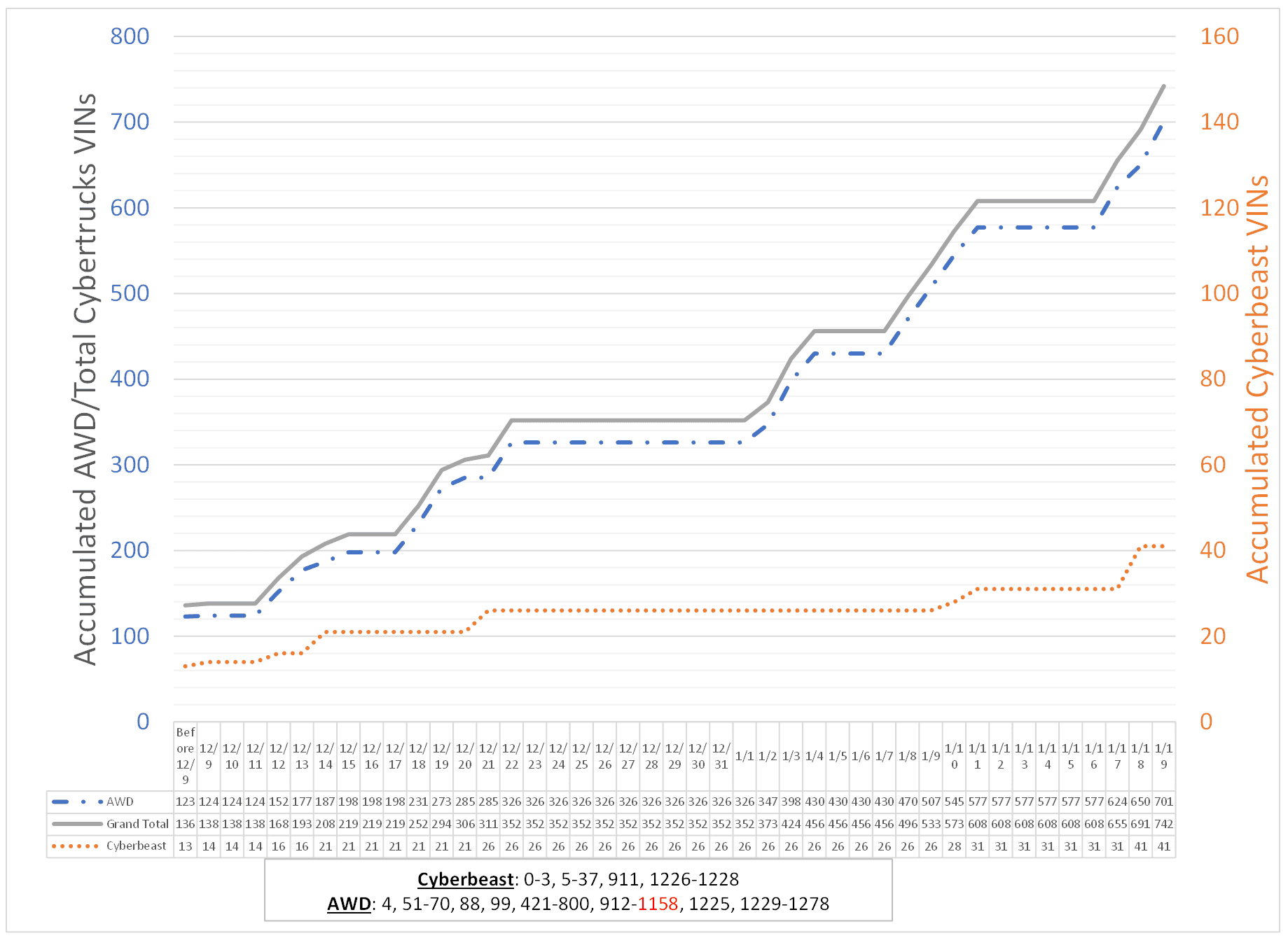 Tesla Cybertruck Tesla's Cybertruck VIN Activation Tracker (NOT Customer VIN Allocations) Screenshot 2024-01-19 215353