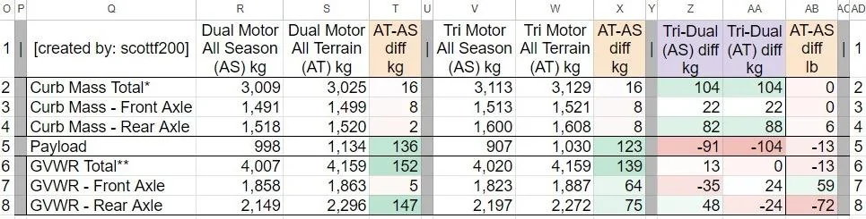 Tesla Cybertruck Curb Mass | Payload | GVWR table w/diff AS-vs-AT & Tri-vs-Dual 6EYUG6M