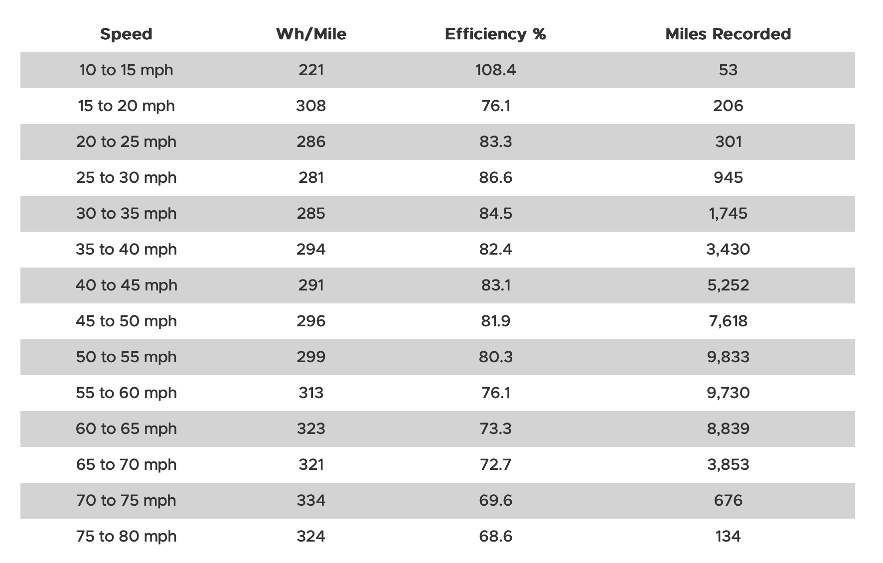 Tesla Cybertruck Positive Range Report: 1000+ miles @ 280 miles average range, 440Wh/mi consumption - Houston, TX TeslaFi Lifetime Stats 2018 M3P