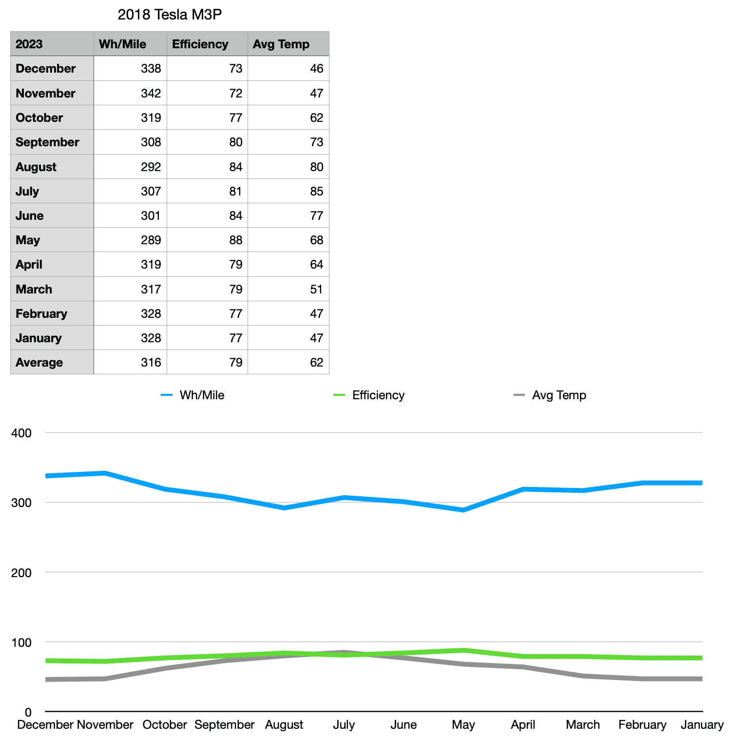 Tesla Cybertruck Positive Range Report: 1000+ miles @ 280 miles average range, 440Wh/mi consumption - Houston, TX TeslaFi Energy vs Month