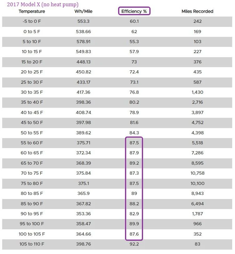 Tesla Cybertruck Positive Range Report: 1000+ miles @ 280 miles average range, 440Wh/mi consumption - Houston, TX FEDfVSP