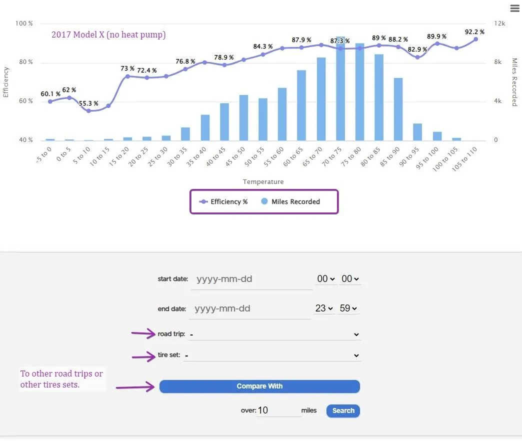 Tesla Cybertruck Positive Range Report: 1000+ miles @ 280 miles average range, 440Wh/mi consumption - Houston, TX xxiPnHE