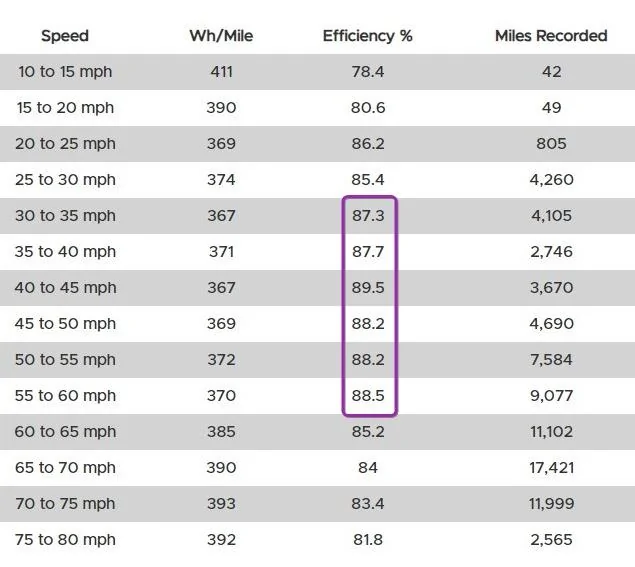 Tesla Cybertruck Positive Range Report: 1000+ miles @ 280 miles average range, 440Wh/mi consumption - Houston, TX 40OjbIs
