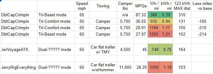 Tesla Cybertruck Towing 5700 lbs medium sized camper results w/ Cyberbeast Cybertruck t4jRIQj