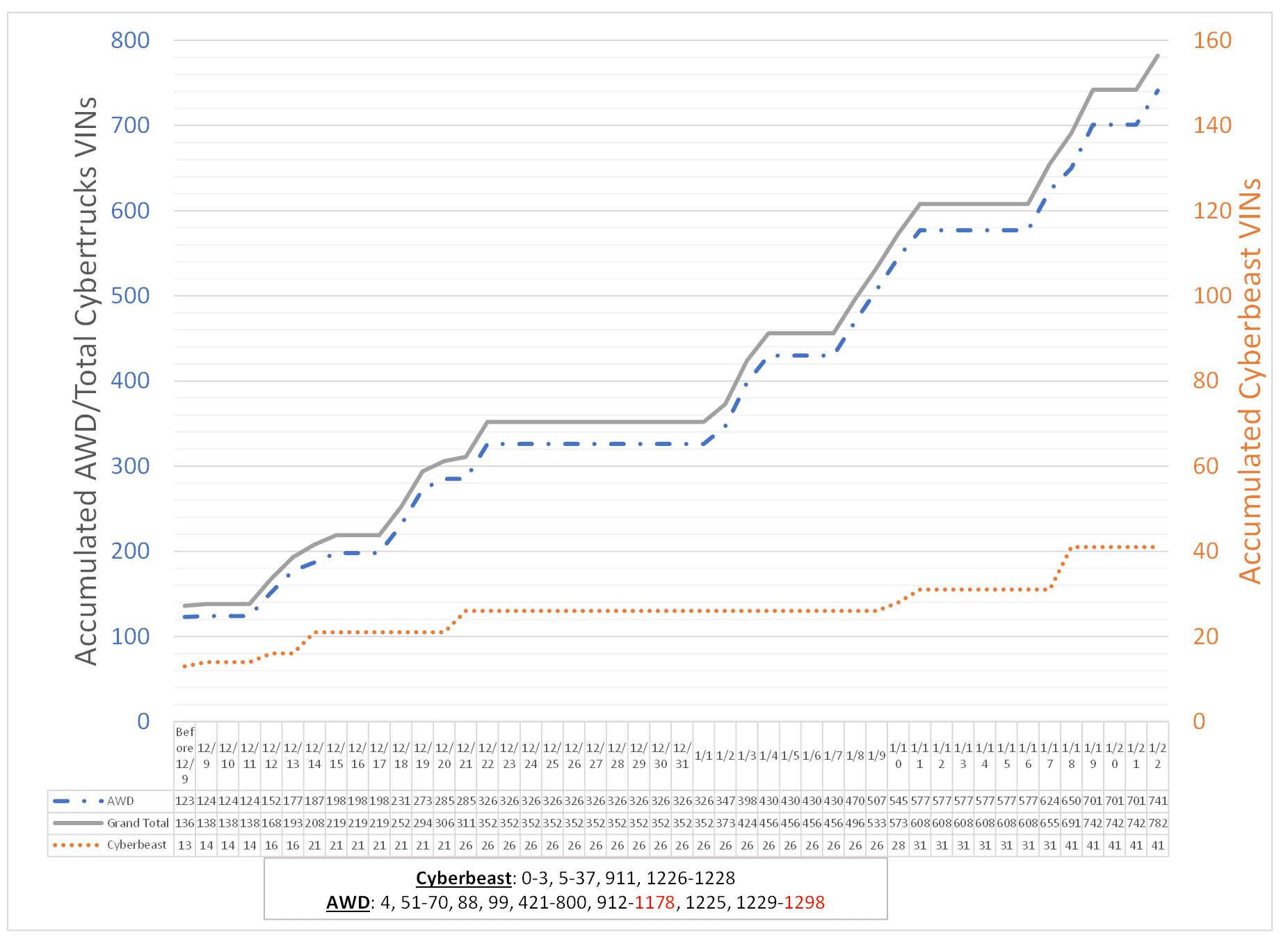 Tesla Cybertruck Tesla's Cybertruck VIN Activation Tracker (NOT Customer VIN Allocations) Screenshot 2024-01-22 203646