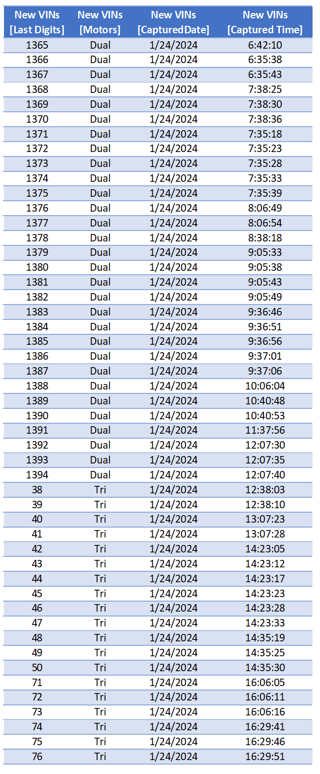 Tesla Cybertruck Tesla's Cybertruck VIN Activation Tracker (NOT Customer VIN Allocations) Screenshot 2024-01-24 185618