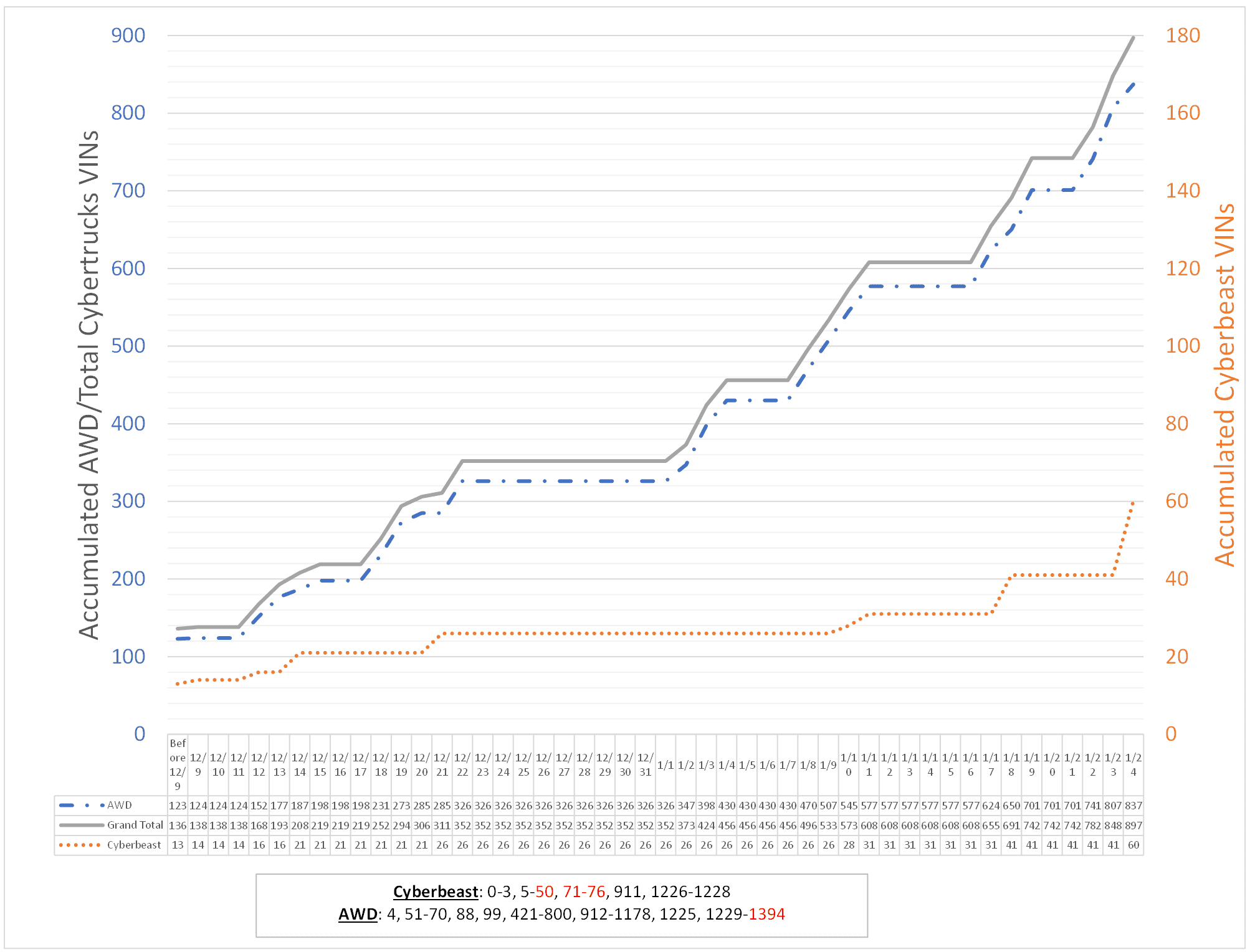 Tesla Cybertruck Tesla's Cybertruck VIN Activation Tracker (NOT Customer VIN Allocations) Screenshot 2024-01-24 185838