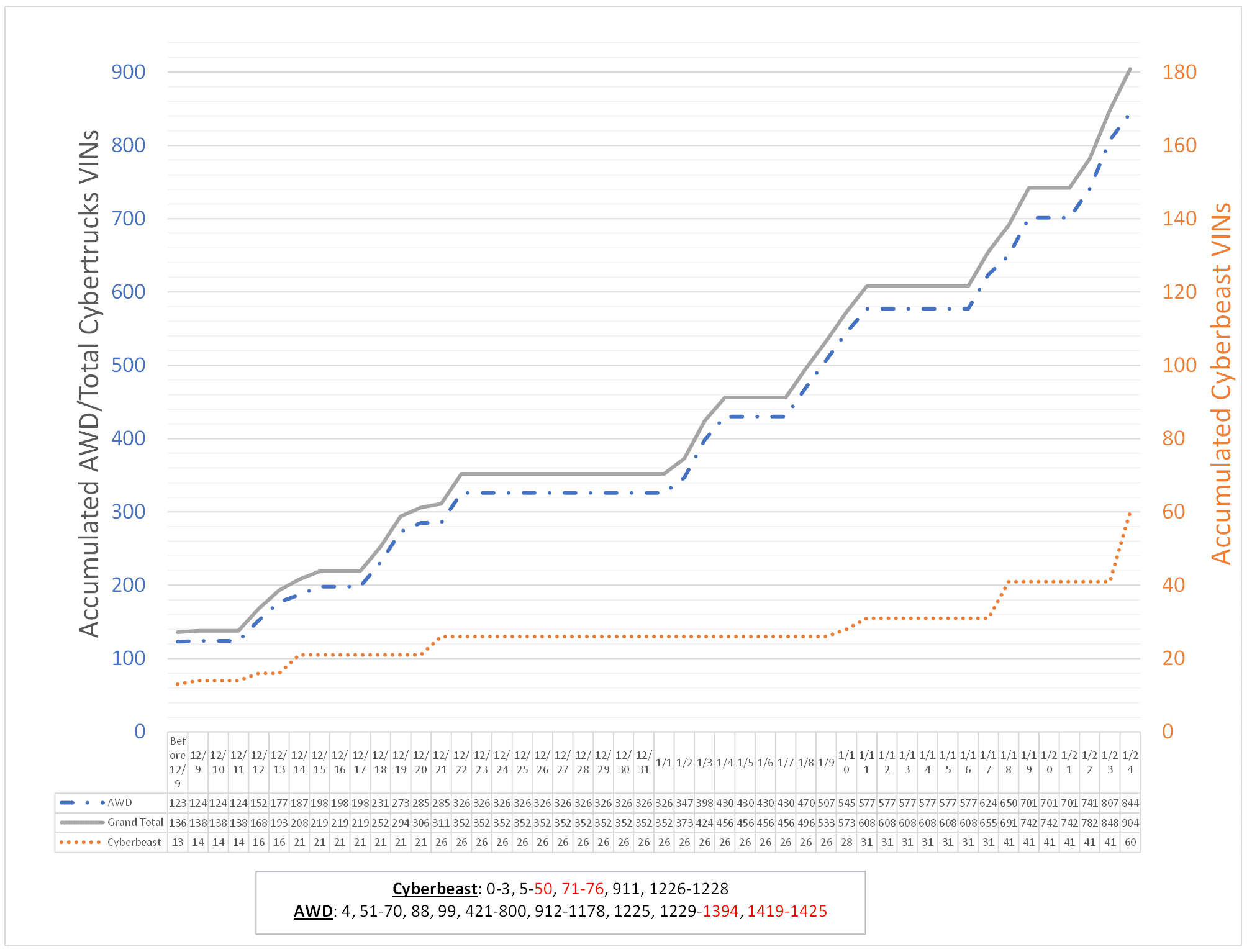 Tesla Cybertruck Tesla's Cybertruck VIN Activation Tracker (NOT Customer VIN Allocations) Screenshot 2024-01-24 225213