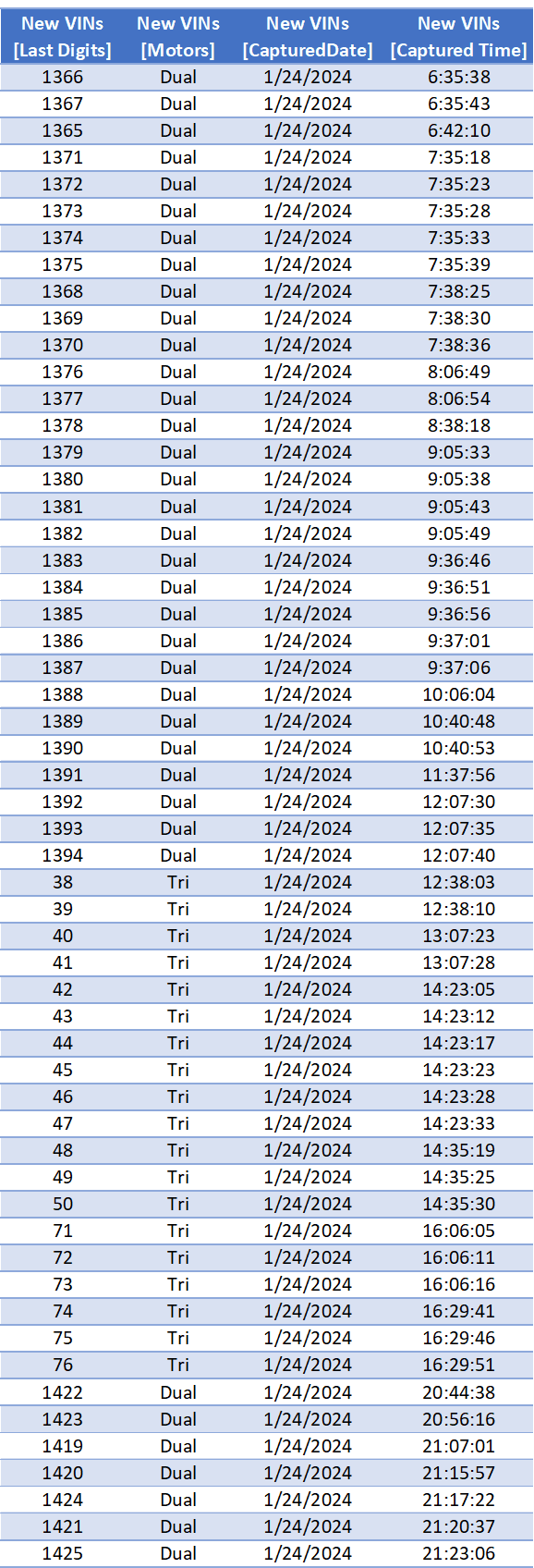 Tesla Cybertruck Tesla's Cybertruck VIN Activation Tracker (NOT Customer VIN Allocations) Screenshot 2024-01-24 225624