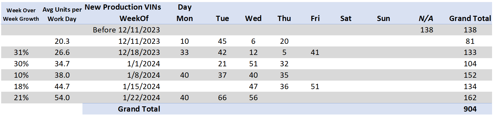 Tesla Cybertruck Tesla's Cybertruck VIN Activation Tracker (NOT Customer VIN Allocations) Screenshot 2024-01-24 232239