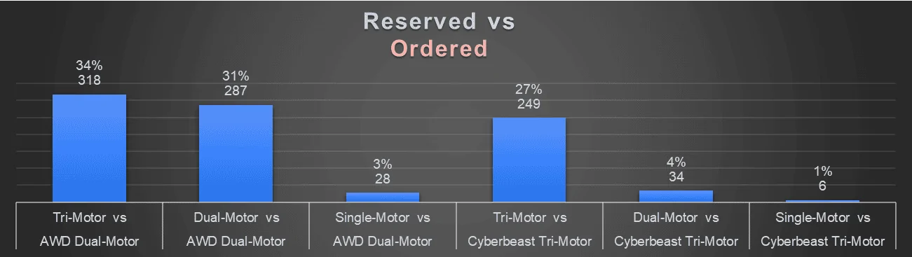 Tesla Cybertruck How many FS are they making… is there a chance they cut us off and turn orders into Standard models? 1706192881076