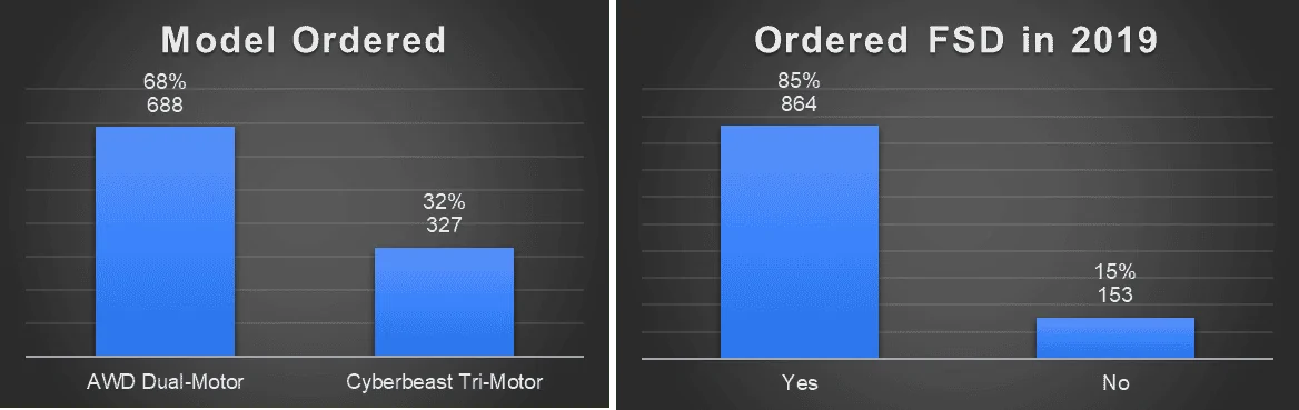 Tesla Cybertruck How many FS are they making… is there a chance they cut us off and turn orders into Standard models? 1706192901487