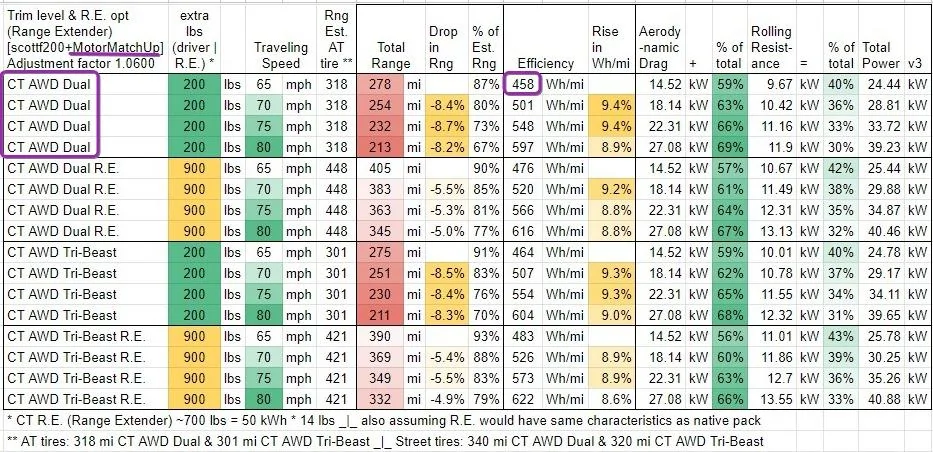 Tesla Cybertruck 16Jan2024: A Better Routeplanner [ABRP] made corrections to their CT models sh0818h