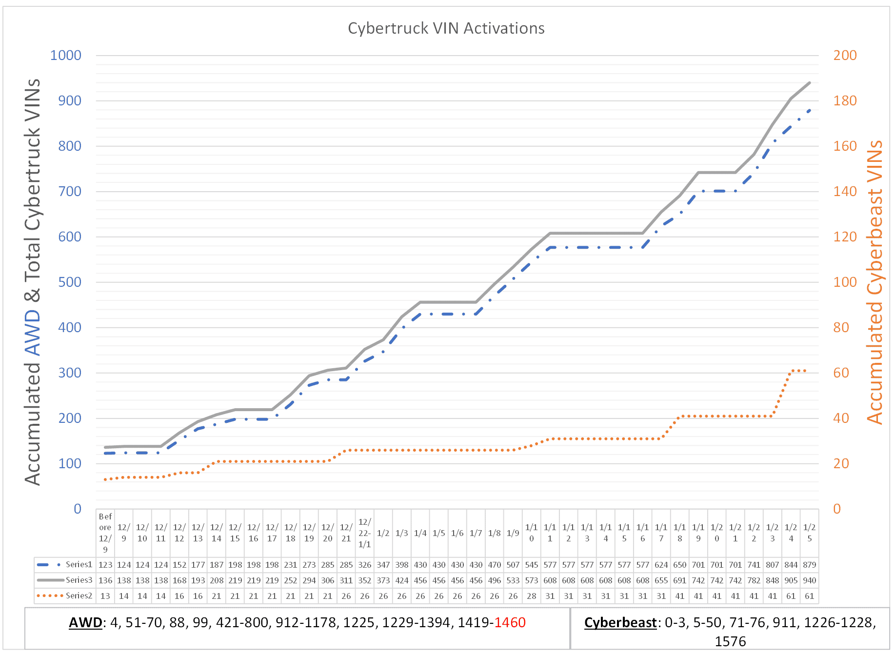 Tesla Cybertruck Tesla's Cybertruck VIN Activation Tracker (NOT Customer VIN Allocations) Screenshot 2024-01-25 215130