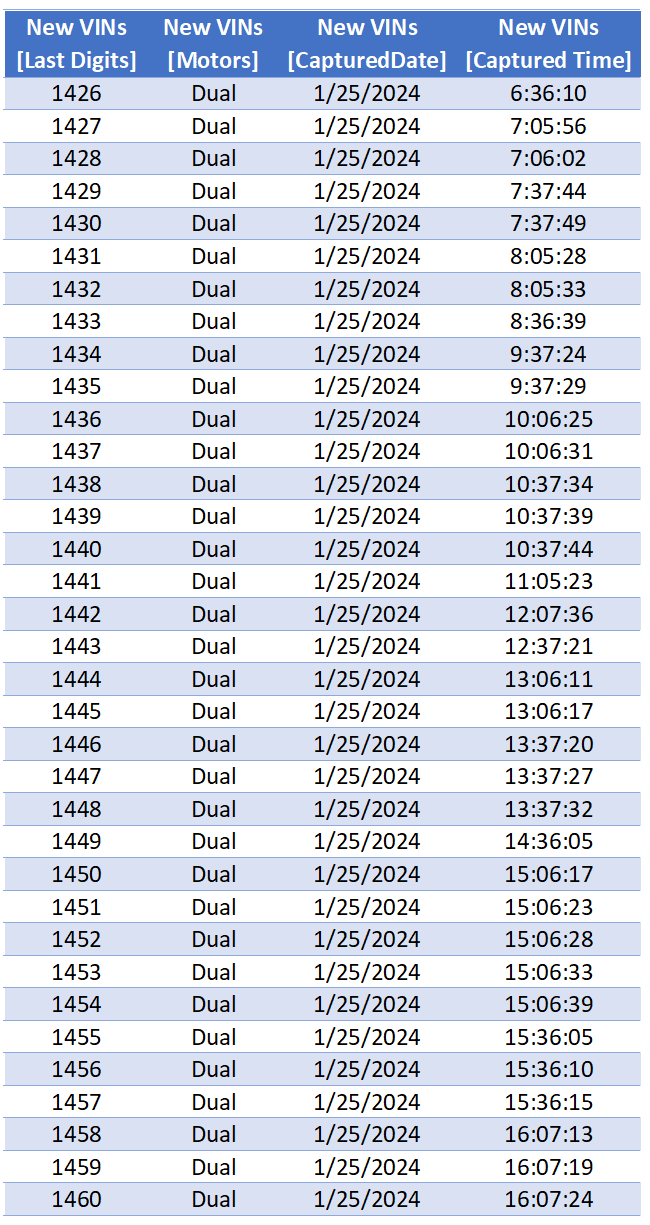 Tesla Cybertruck Tesla's Cybertruck VIN Activation Tracker (NOT Customer VIN Allocations) Screenshot 2024-01-25 215240
