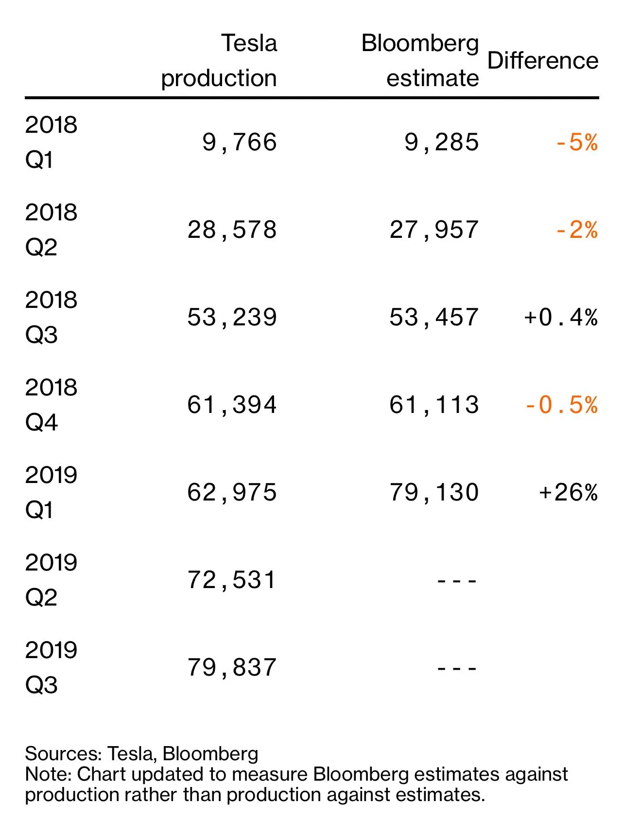 Tesla Cybertruck Cybertruck is almost sold out for 2024. Reservation conversion rate very encouraging (per Q4 2023 earnings call) IMG_8342