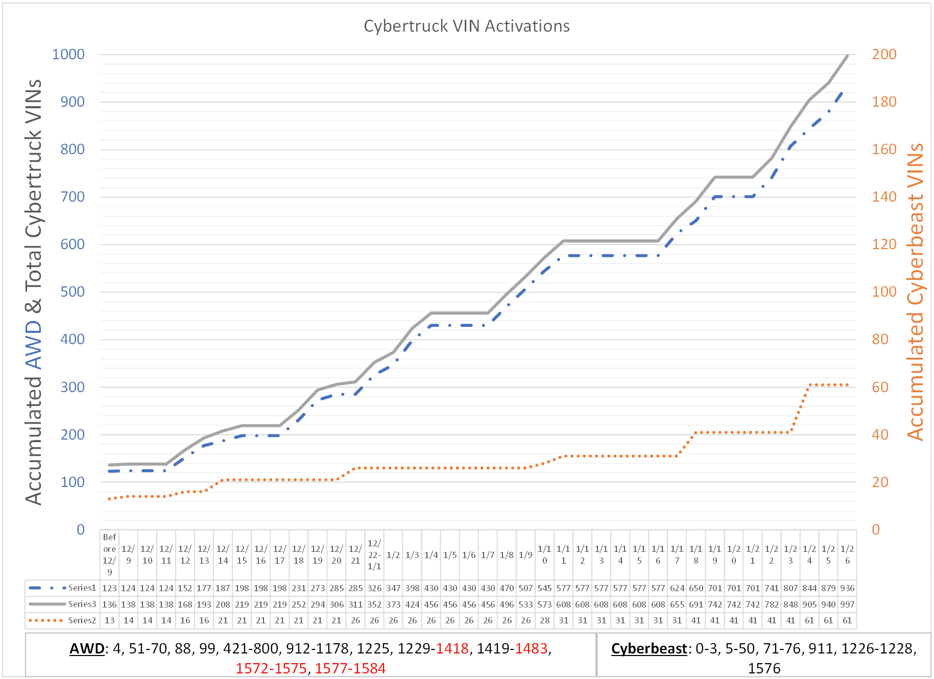 Tesla Cybertruck Tesla's Cybertruck VIN Activation Tracker (NOT Customer VIN Allocations) Screenshot 2024-01-27 233210