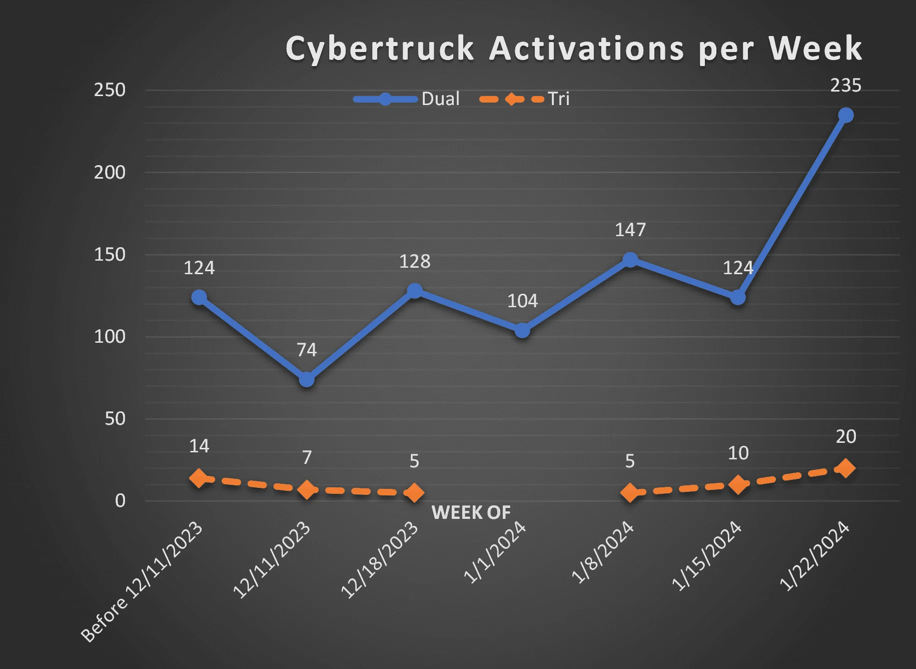 Tesla Cybertruck Tesla's Cybertruck VIN Activation Tracker (NOT Customer VIN Allocations) Screenshot 2024-01-27 234936