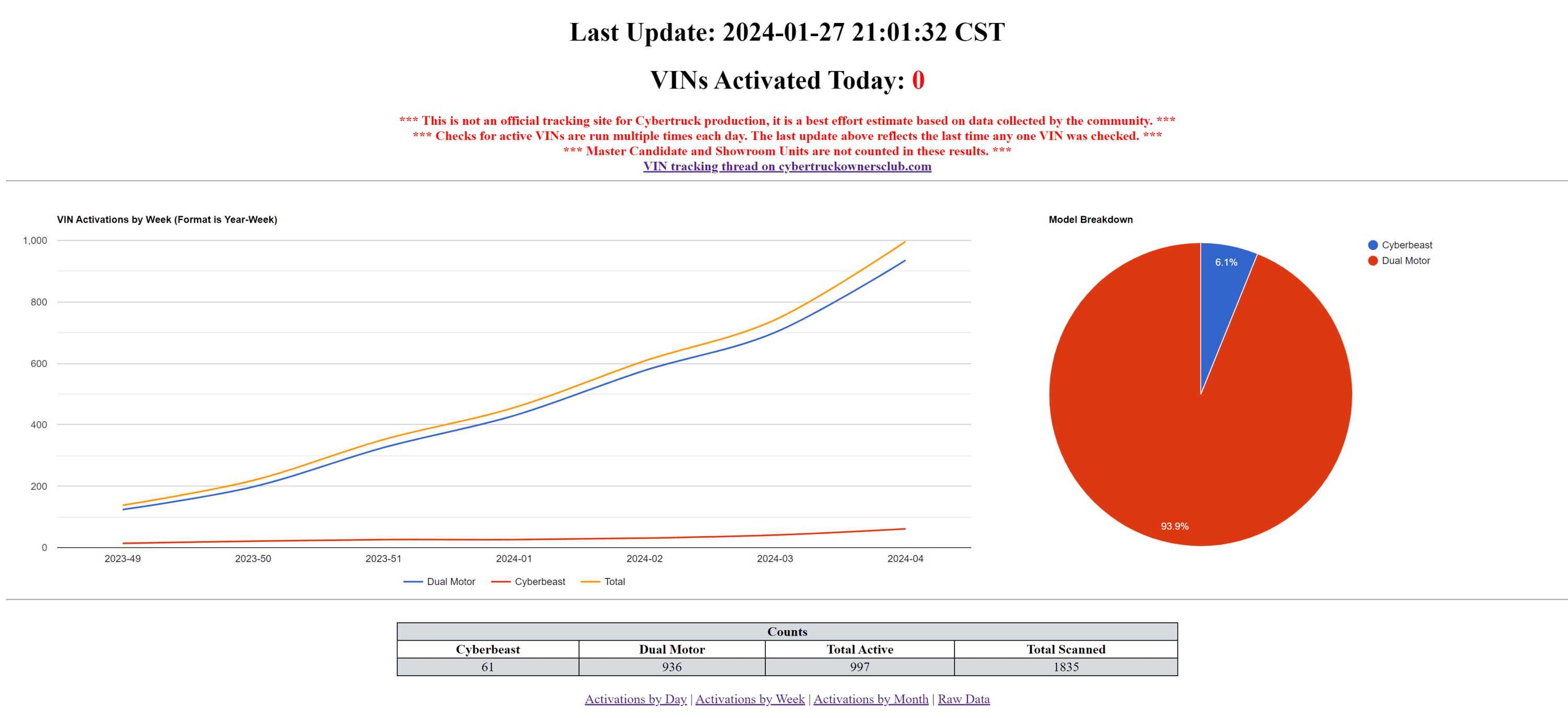 Tesla Cybertruck Tesla's Cybertruck VIN Activation Tracker (NOT Customer VIN Allocations) Screenshot 2024-01-27 235700