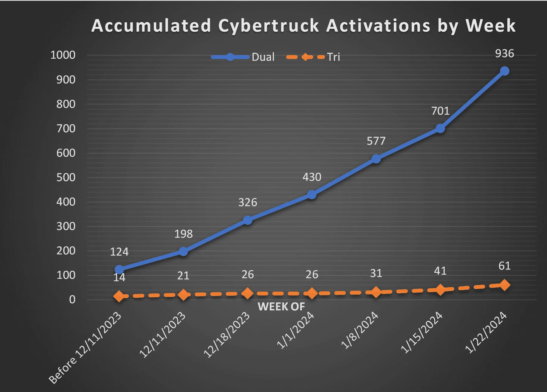 Tesla Cybertruck Tesla's Cybertruck VIN Activation Tracker (NOT Customer VIN Allocations) Screenshot 2024-01-28 000413