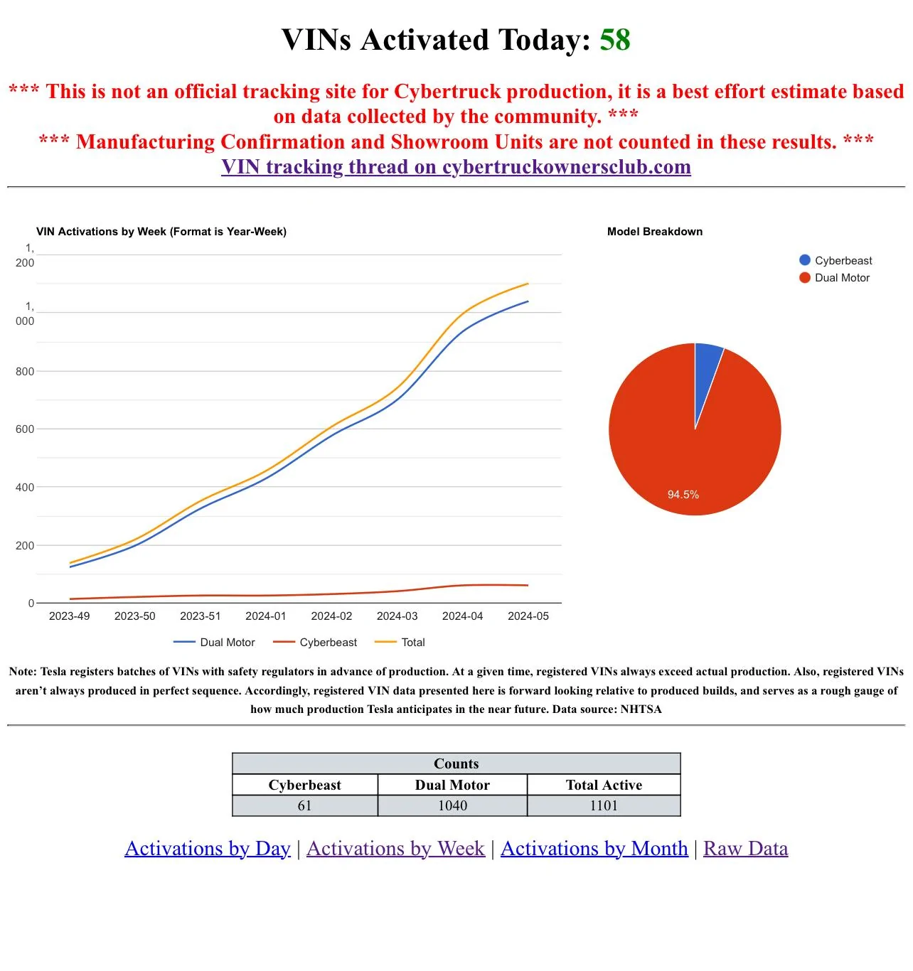 Tesla Cybertruck Tesla's Cybertruck VIN Activation Tracker (NOT Customer VIN Allocations) IMG_8407