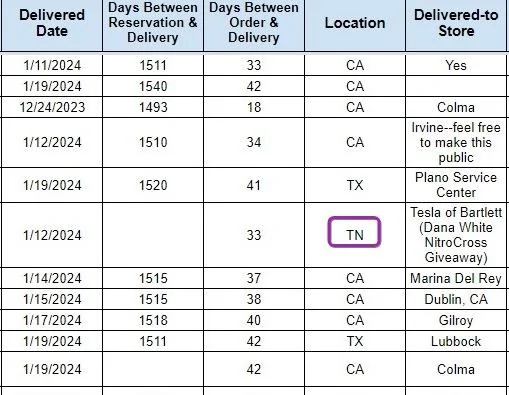 Tesla Cybertruck Tesla's Cybertruck VIN Activation Tracker (NOT Customer VIN Allocations) vOL1yL3
