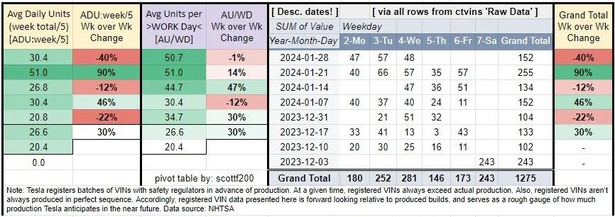 Tesla Cybertruck Tesla's Cybertruck VIN Activation Tracker (NOT Customer VIN Allocations) ldl4kM2