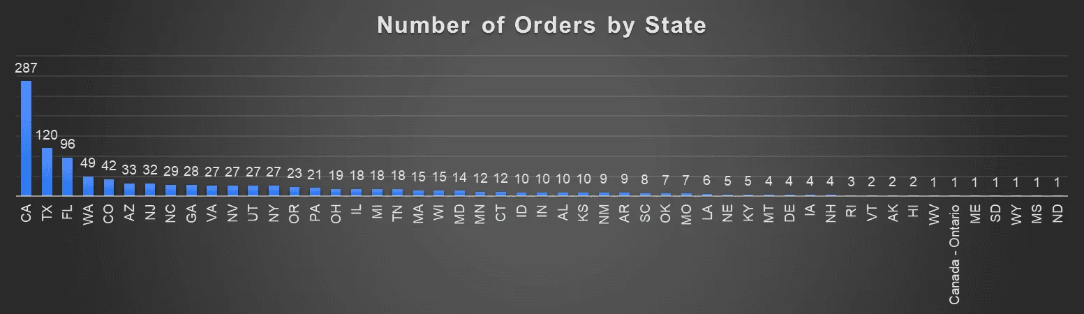 Tesla Cybertruck State allocations??? 1707199299557