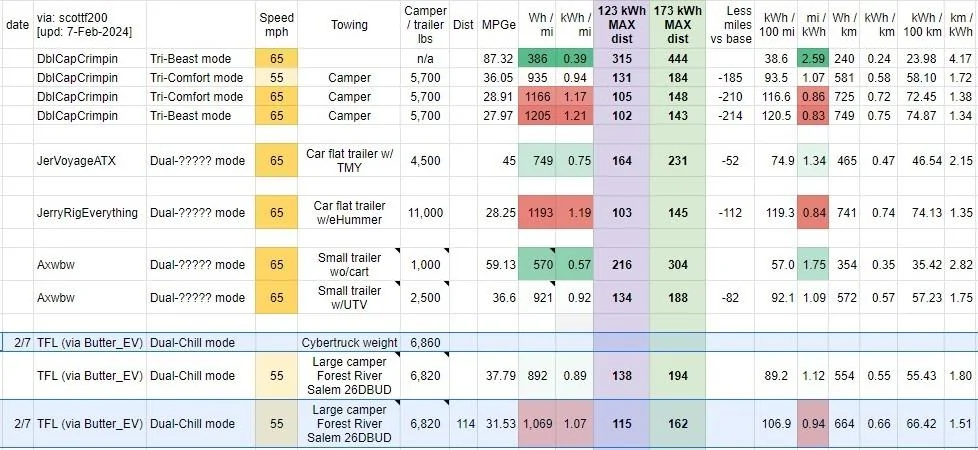 Tesla Cybertruck Cybertruck towing 7,000 lb travel trailer qFTsM1n