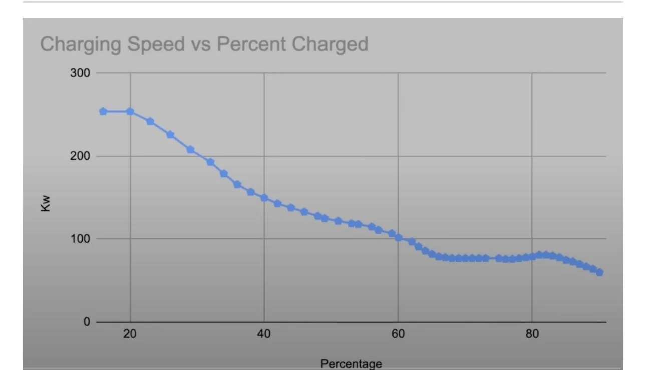 Tesla Cybertruck Any charging changes after software update? Any faster charging? IMG_1371