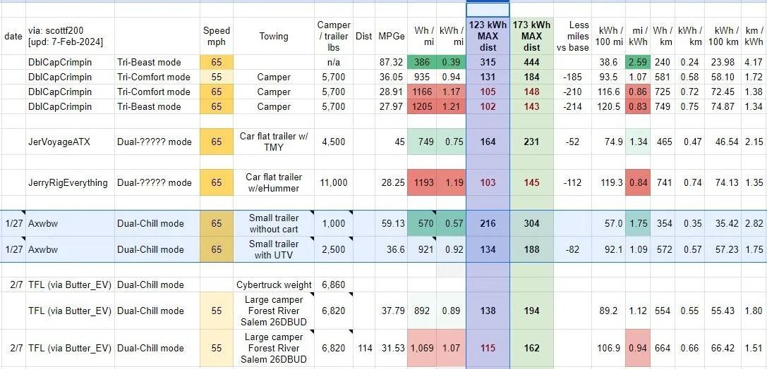 Tesla Cybertruck Towing with Cybertruck report - EV towing an EV (~2500 lbs) ZYDDWZF