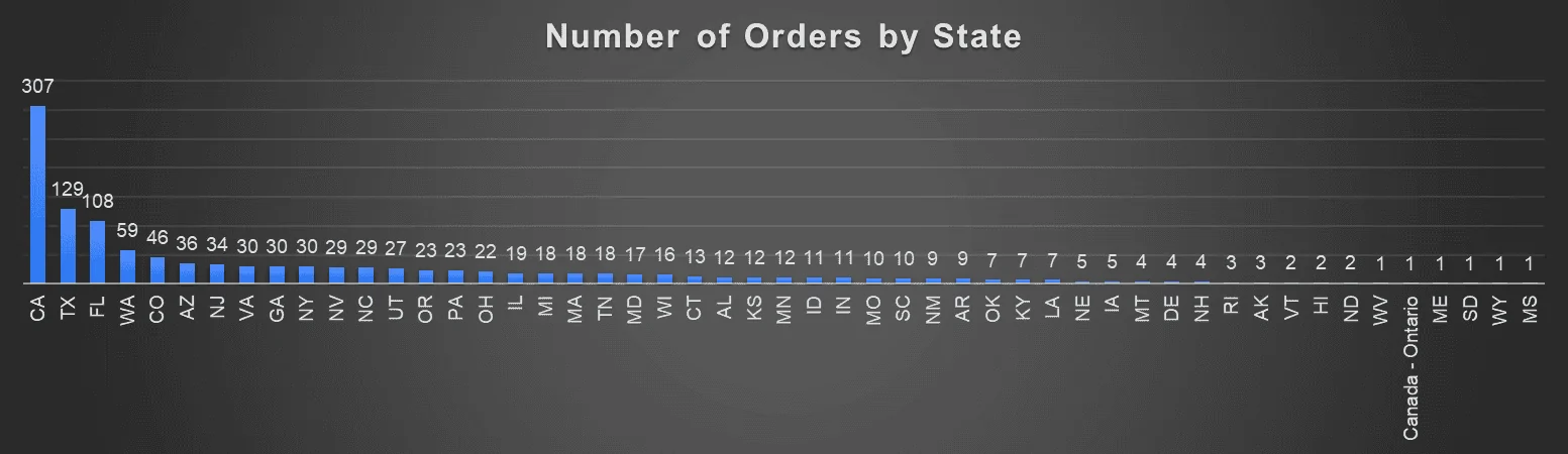 Tesla Cybertruck Cybertruck Order Charts: Geography, Model Type, Options, RNs Ordered  (Final Update 2/20/2024) 1708416599826