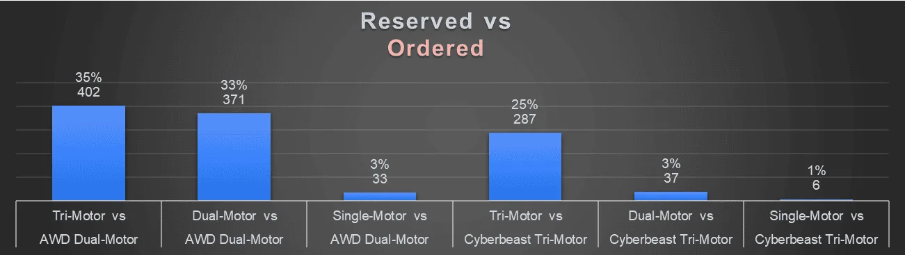 Tesla Cybertruck Cybertruck Order Charts: Geography, Model Type, Options, RNs Ordered  (Final Update 2/20/2024) 1708416634352