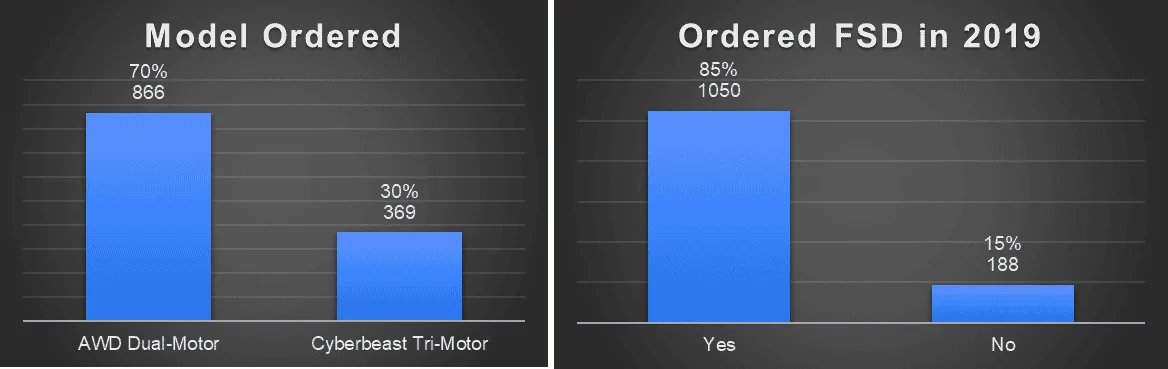 Tesla Cybertruck Cybertruck Order Charts: Geography, Model Type, Options, RNs Ordered  (Final Update 2/20/2024) 1708416753426