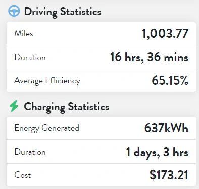 Tesla Cybertruck Range for AWD Cybertruck 200-250 miles after many real world tests zimage7484